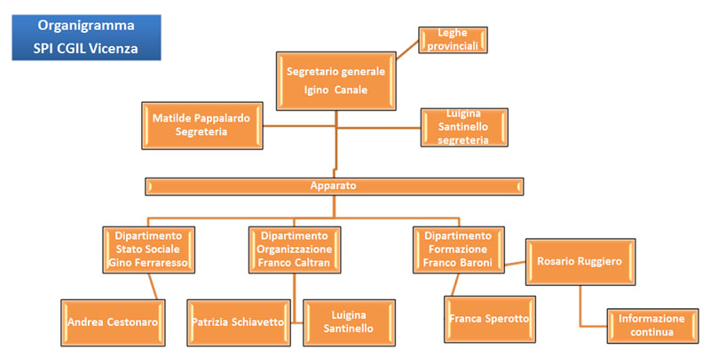 Organigramma SPI